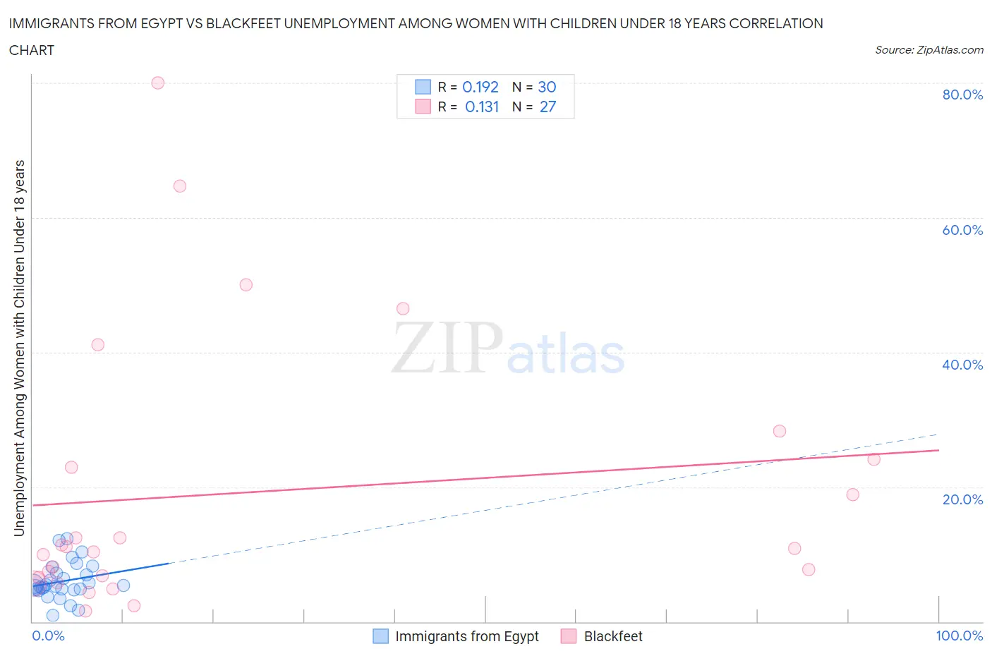 Immigrants from Egypt vs Blackfeet Unemployment Among Women with Children Under 18 years