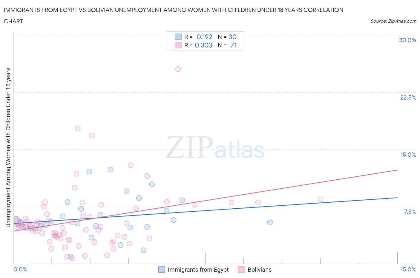 Immigrants from Egypt vs Bolivian Unemployment Among Women with Children Under 18 years