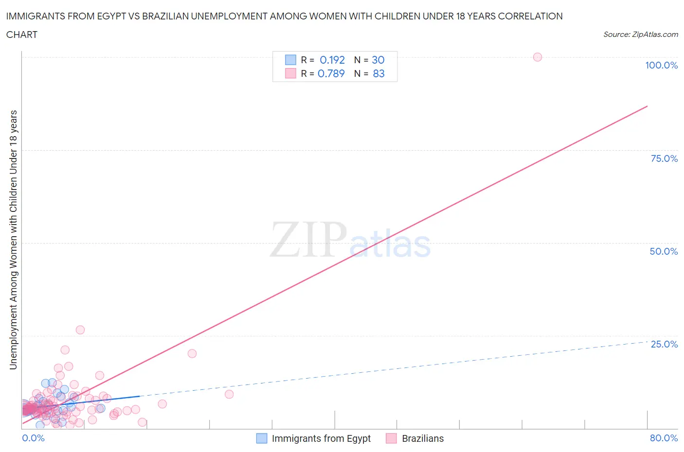 Immigrants from Egypt vs Brazilian Unemployment Among Women with Children Under 18 years