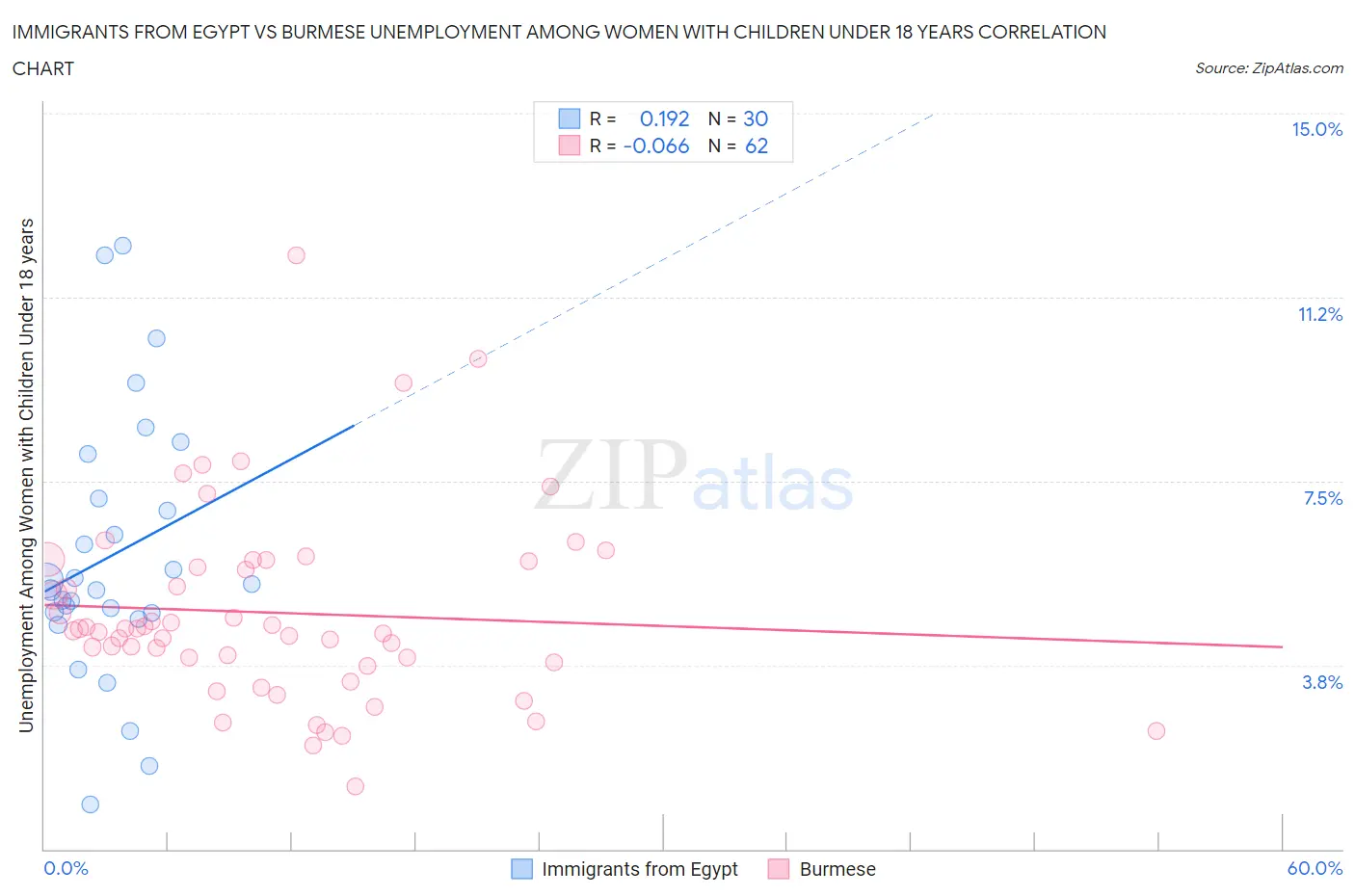 Immigrants from Egypt vs Burmese Unemployment Among Women with Children Under 18 years