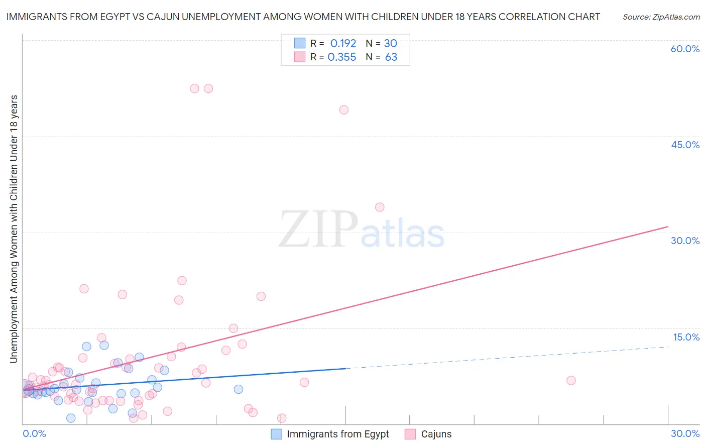 Immigrants from Egypt vs Cajun Unemployment Among Women with Children Under 18 years