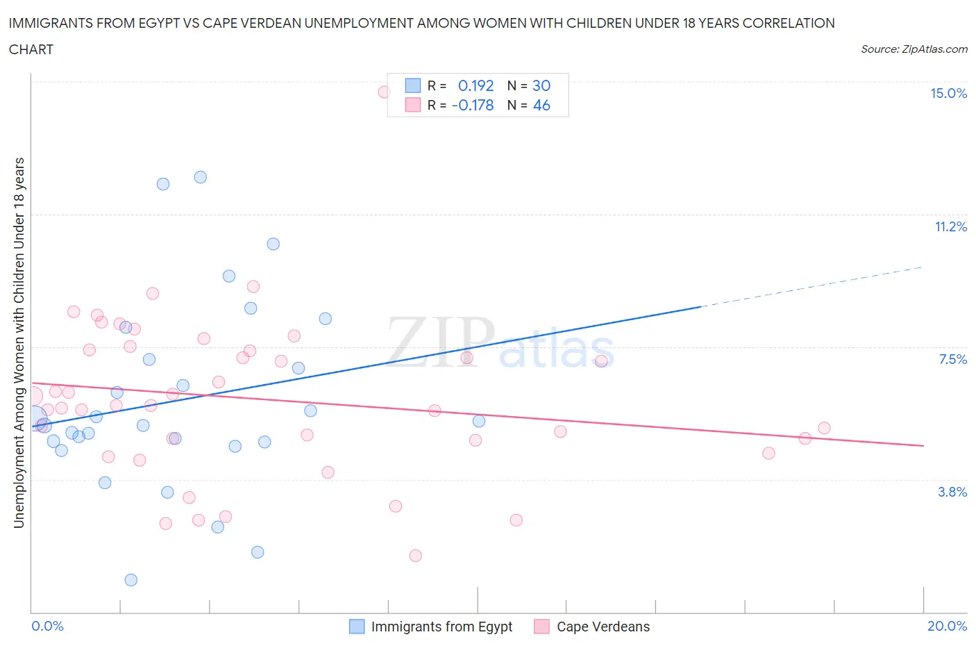 Immigrants from Egypt vs Cape Verdean Unemployment Among Women with Children Under 18 years