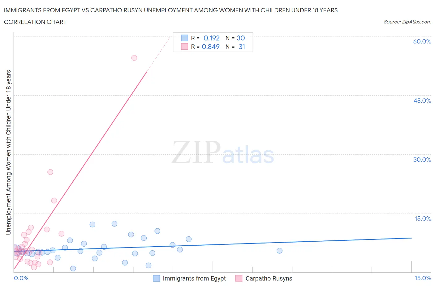 Immigrants from Egypt vs Carpatho Rusyn Unemployment Among Women with Children Under 18 years