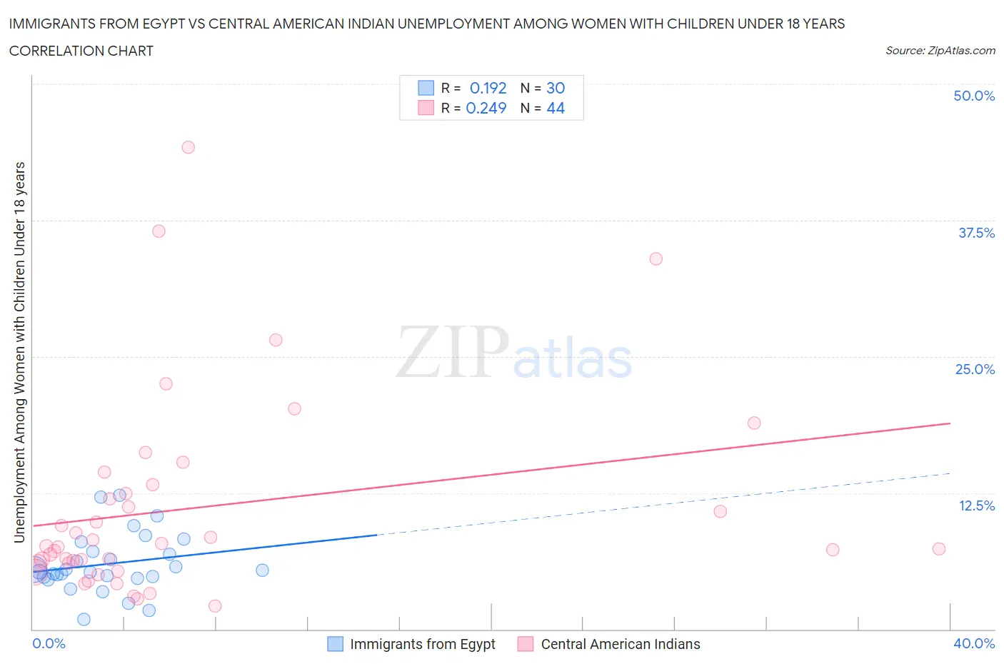 Immigrants from Egypt vs Central American Indian Unemployment Among Women with Children Under 18 years