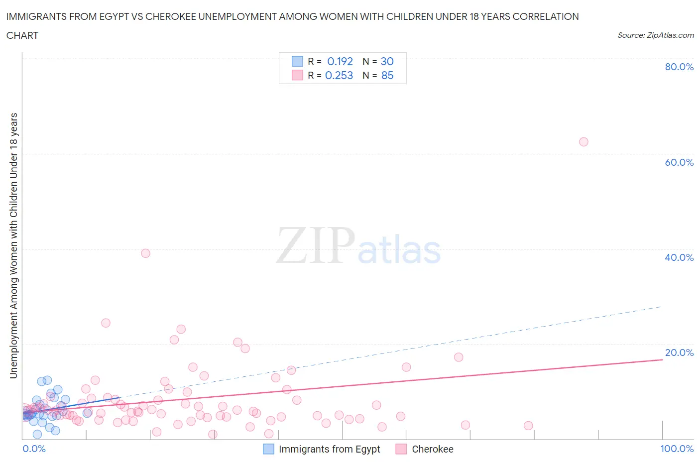 Immigrants from Egypt vs Cherokee Unemployment Among Women with Children Under 18 years