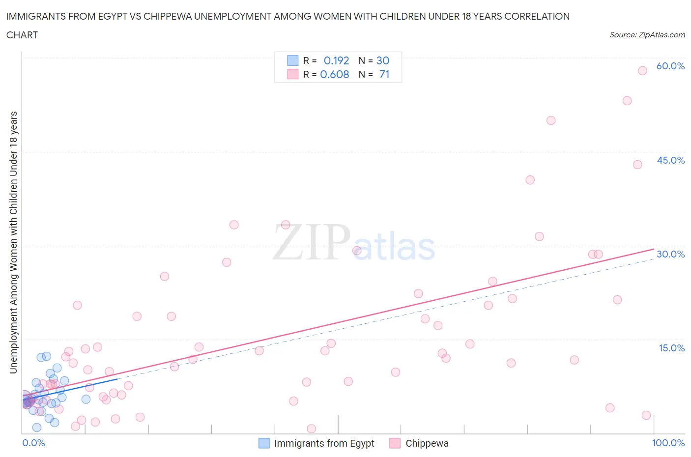 Immigrants from Egypt vs Chippewa Unemployment Among Women with Children Under 18 years