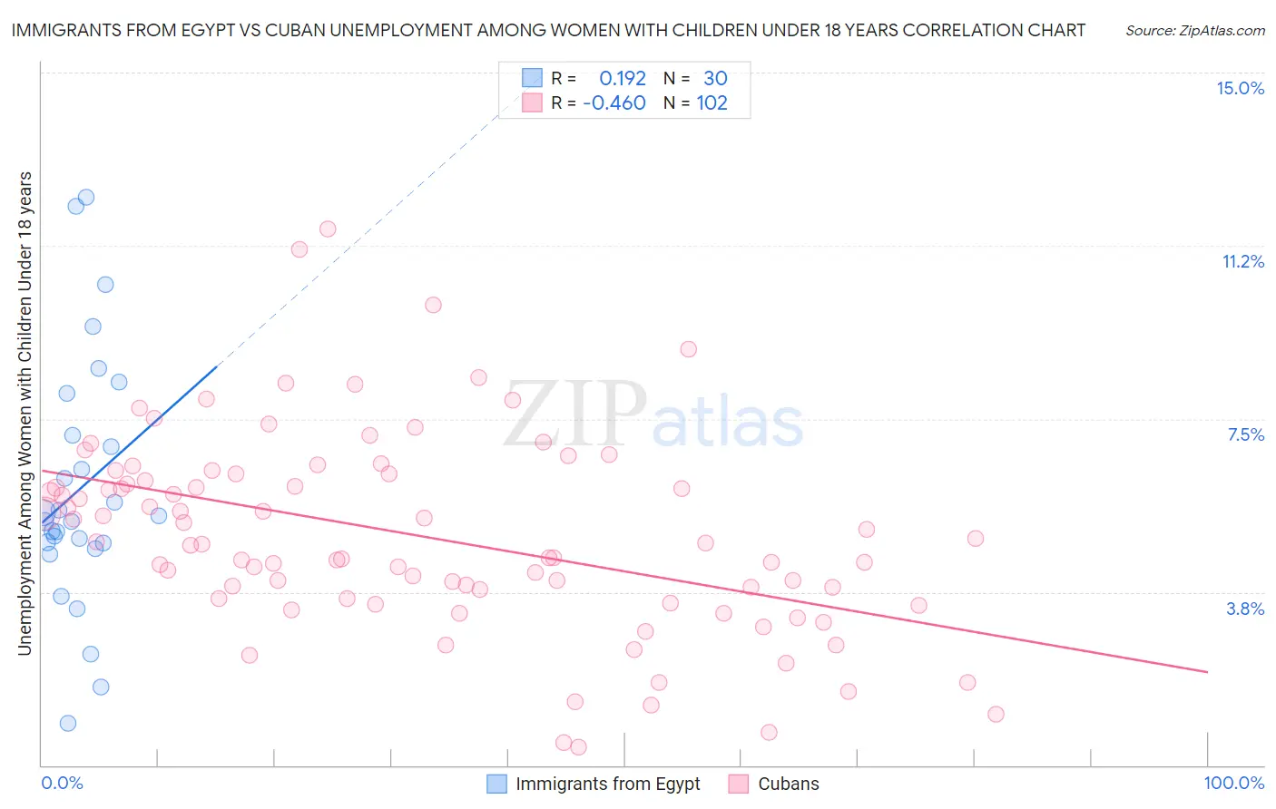 Immigrants from Egypt vs Cuban Unemployment Among Women with Children Under 18 years