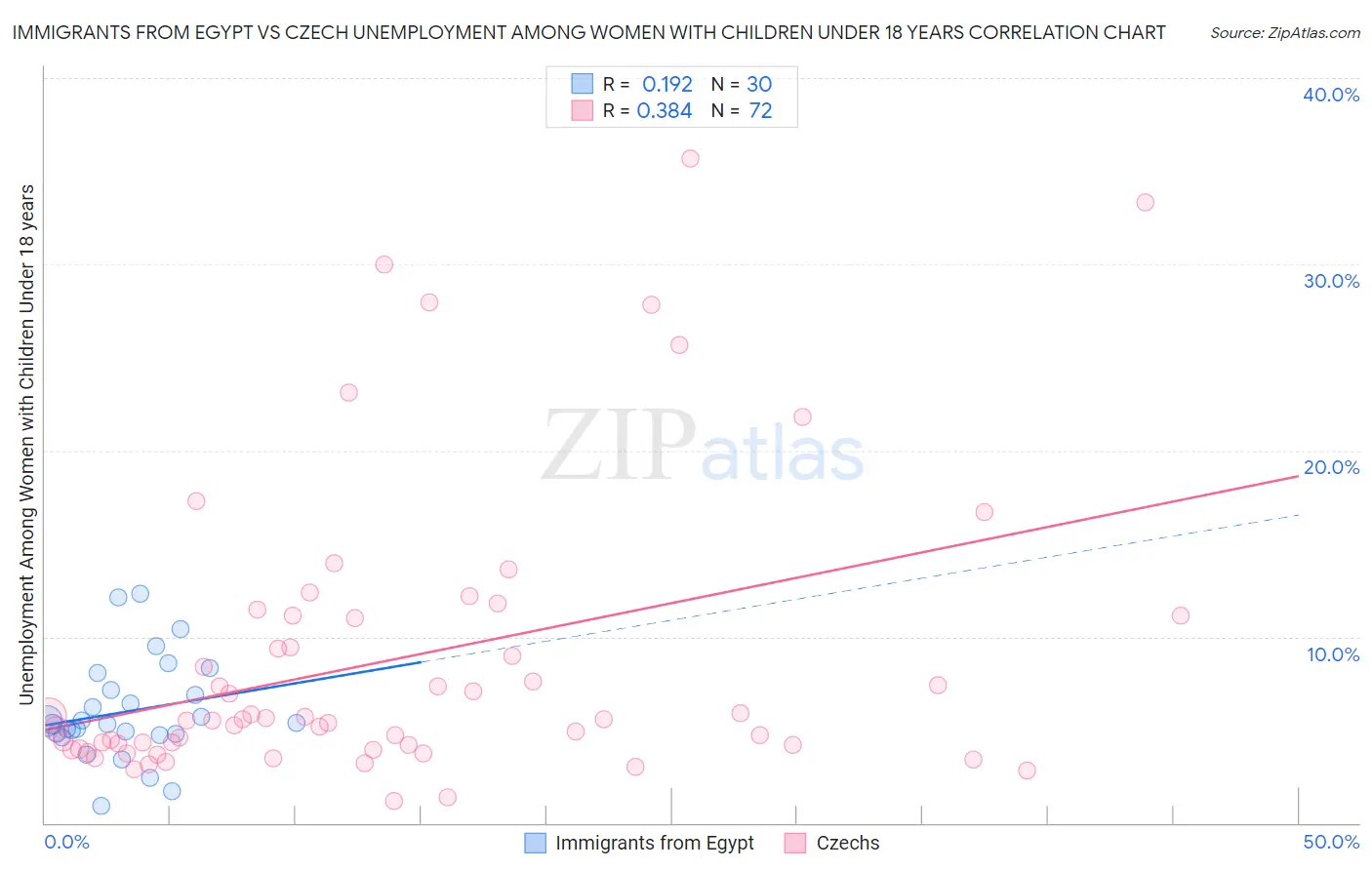 Immigrants from Egypt vs Czech Unemployment Among Women with Children Under 18 years