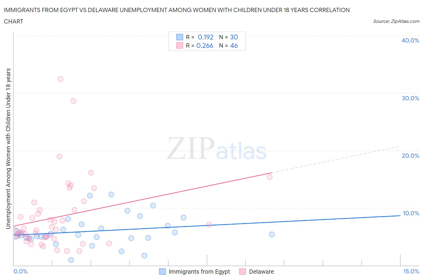 Immigrants from Egypt vs Delaware Unemployment Among Women with Children Under 18 years