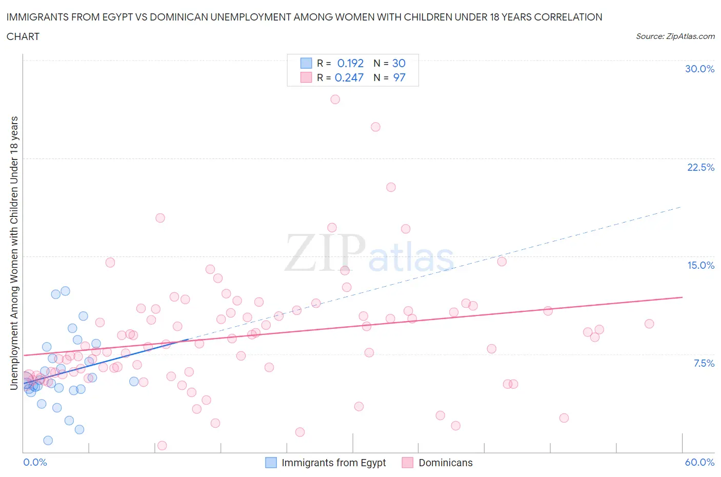 Immigrants from Egypt vs Dominican Unemployment Among Women with Children Under 18 years