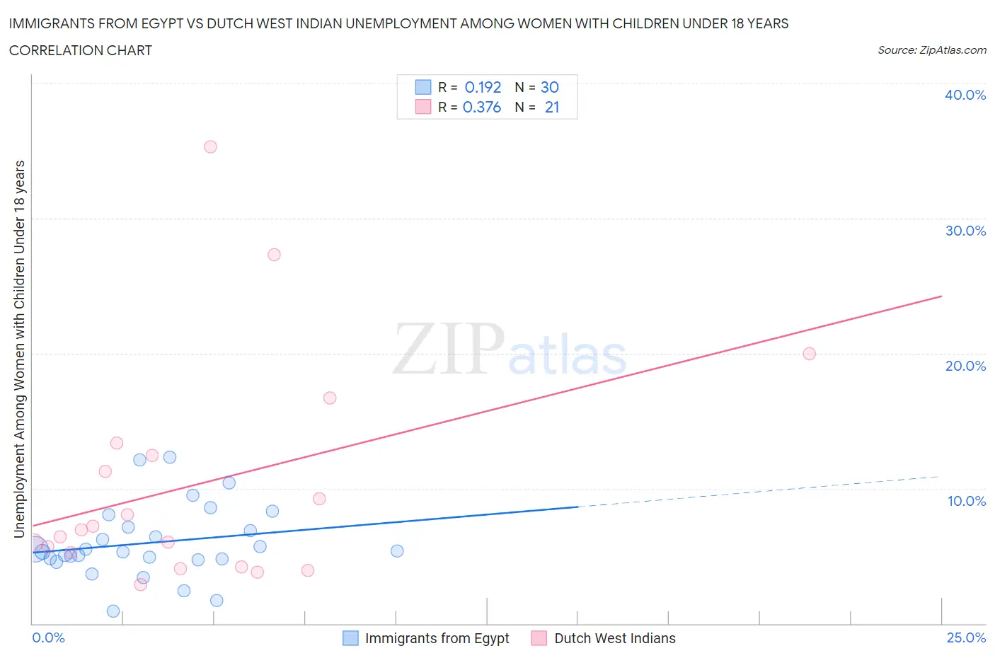 Immigrants from Egypt vs Dutch West Indian Unemployment Among Women with Children Under 18 years