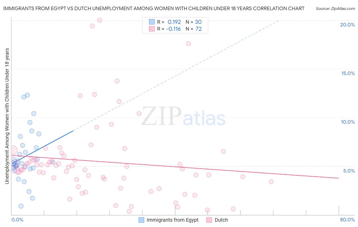 Immigrants from Egypt vs Dutch Unemployment Among Women with Children Under 18 years