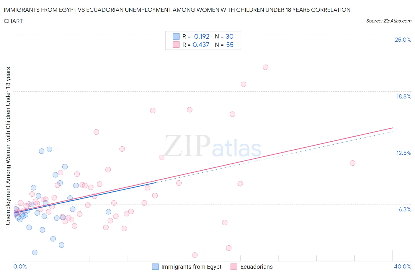 Immigrants from Egypt vs Ecuadorian Unemployment Among Women with Children Under 18 years