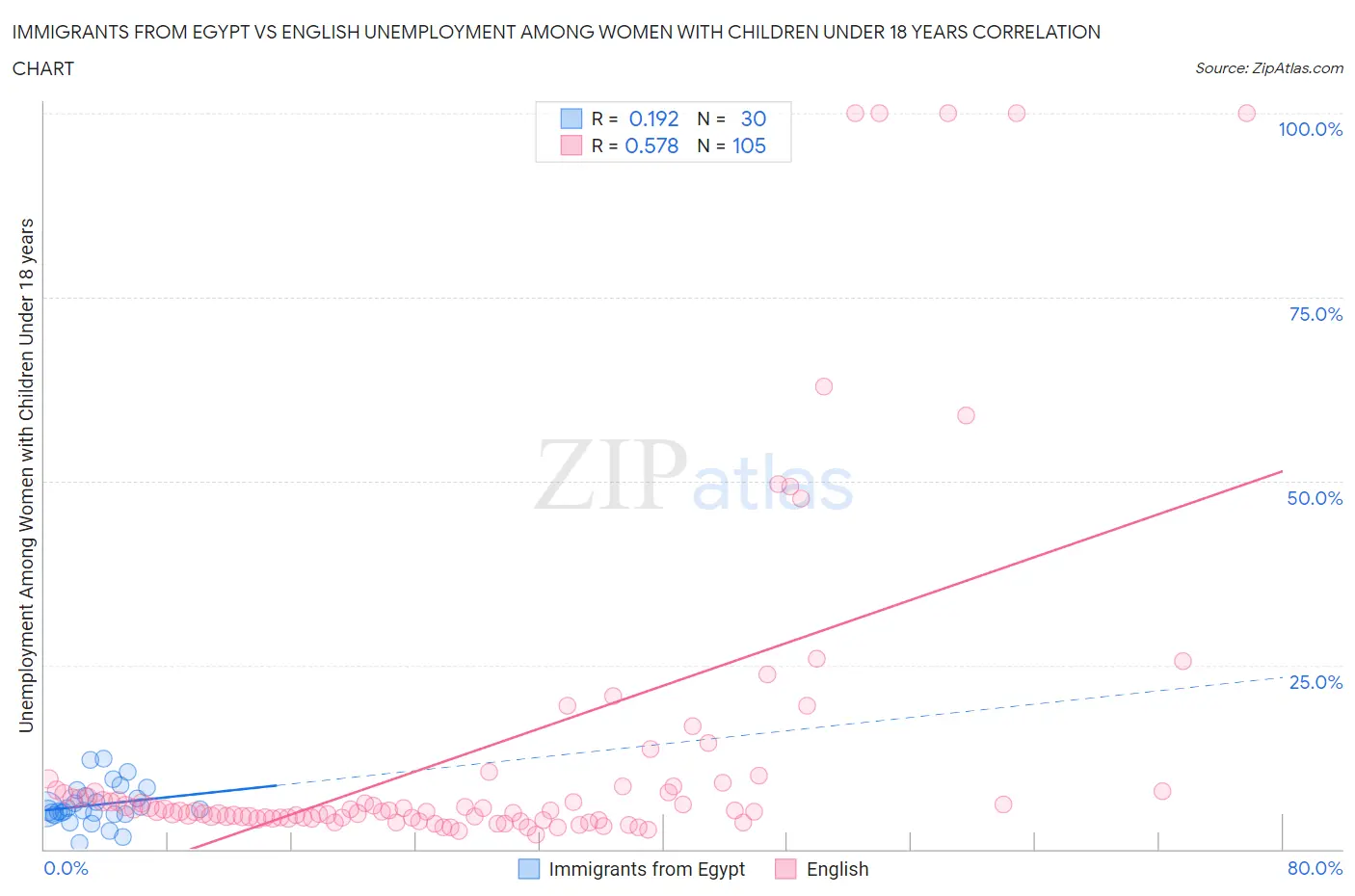 Immigrants from Egypt vs English Unemployment Among Women with Children Under 18 years