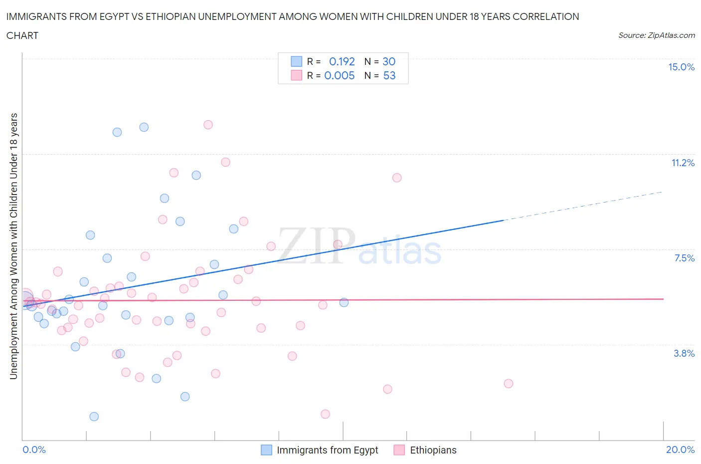 Immigrants from Egypt vs Ethiopian Unemployment Among Women with Children Under 18 years