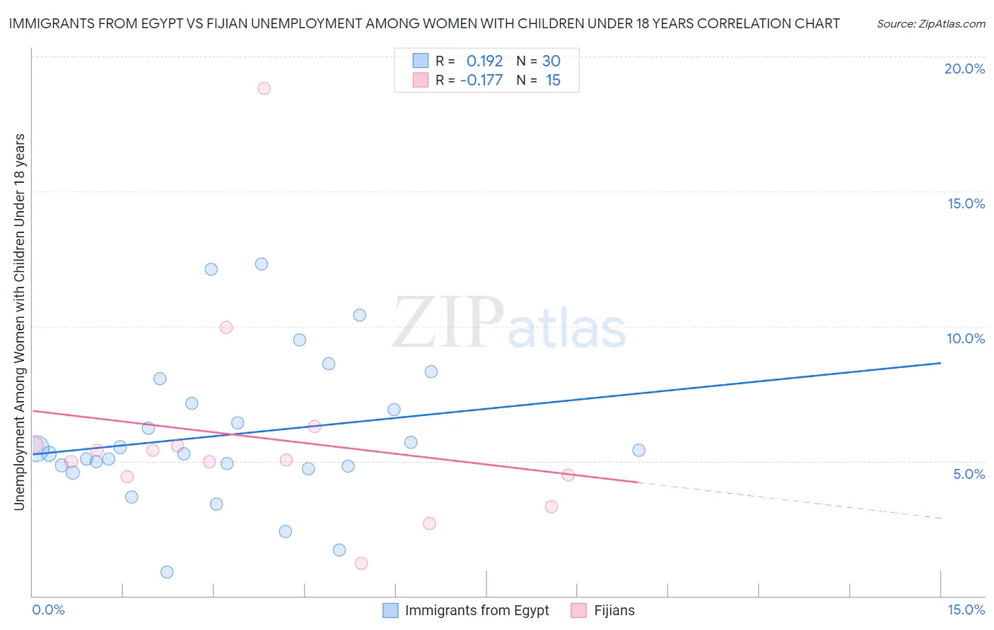 Immigrants from Egypt vs Fijian Unemployment Among Women with Children Under 18 years