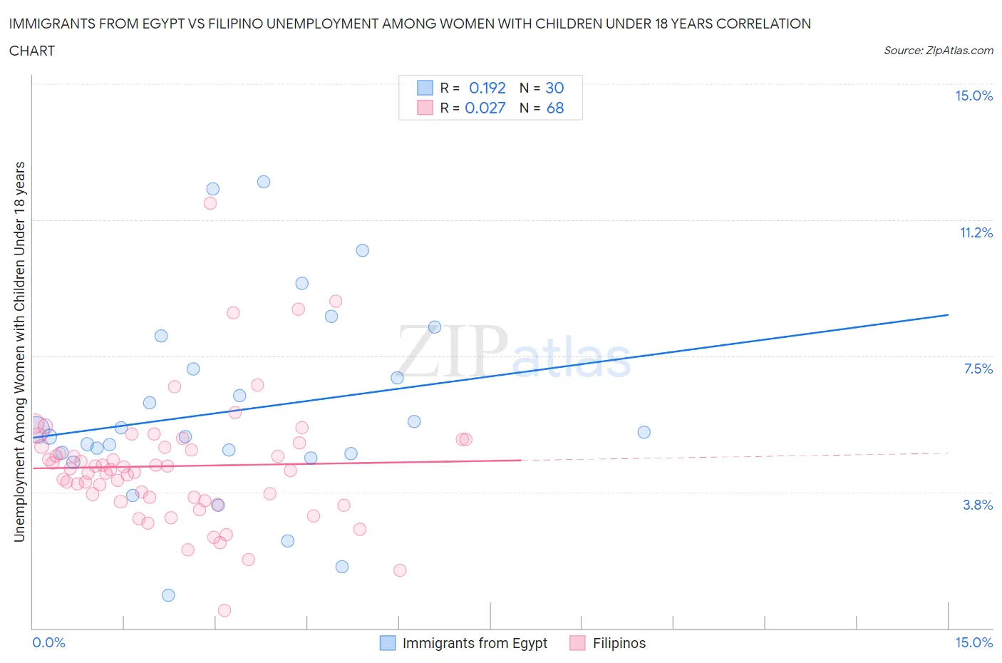 Immigrants from Egypt vs Filipino Unemployment Among Women with Children Under 18 years