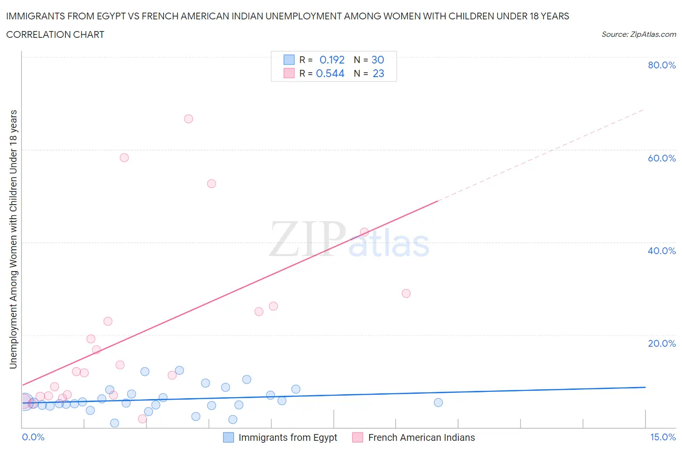 Immigrants from Egypt vs French American Indian Unemployment Among Women with Children Under 18 years