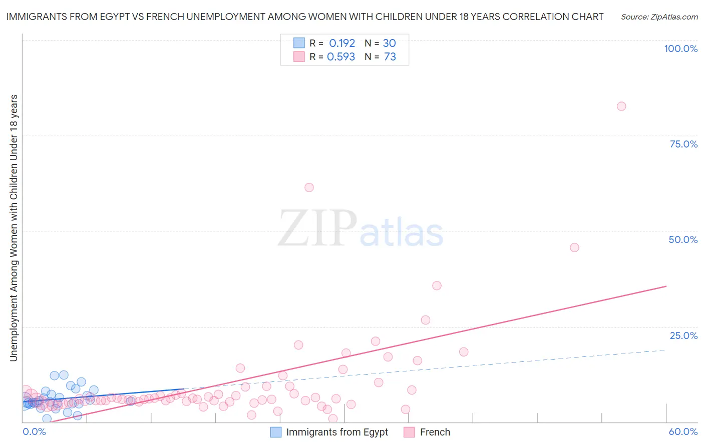 Immigrants from Egypt vs French Unemployment Among Women with Children Under 18 years