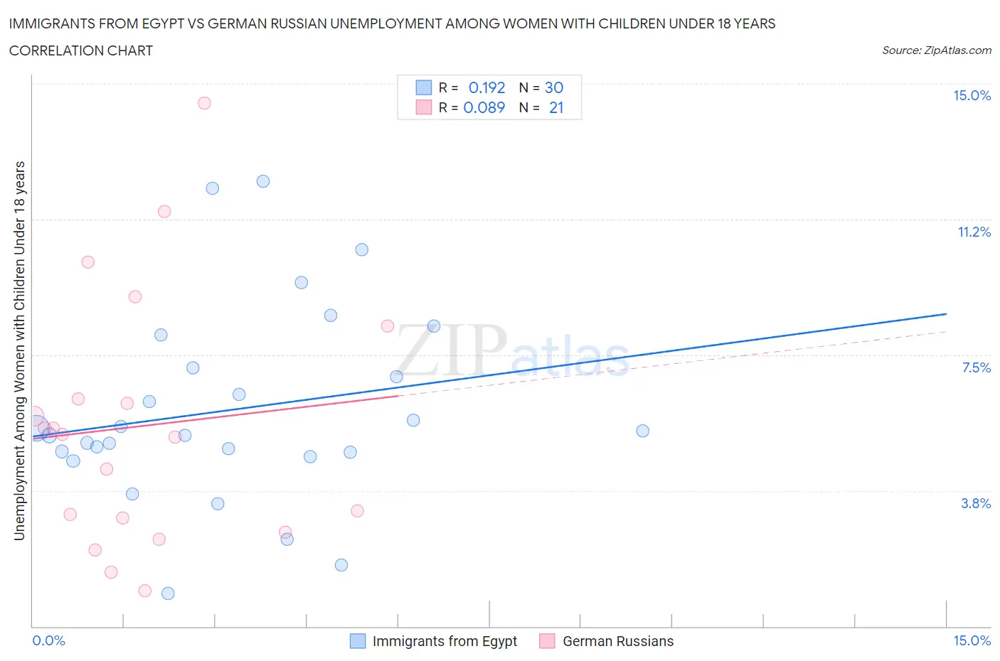 Immigrants from Egypt vs German Russian Unemployment Among Women with Children Under 18 years