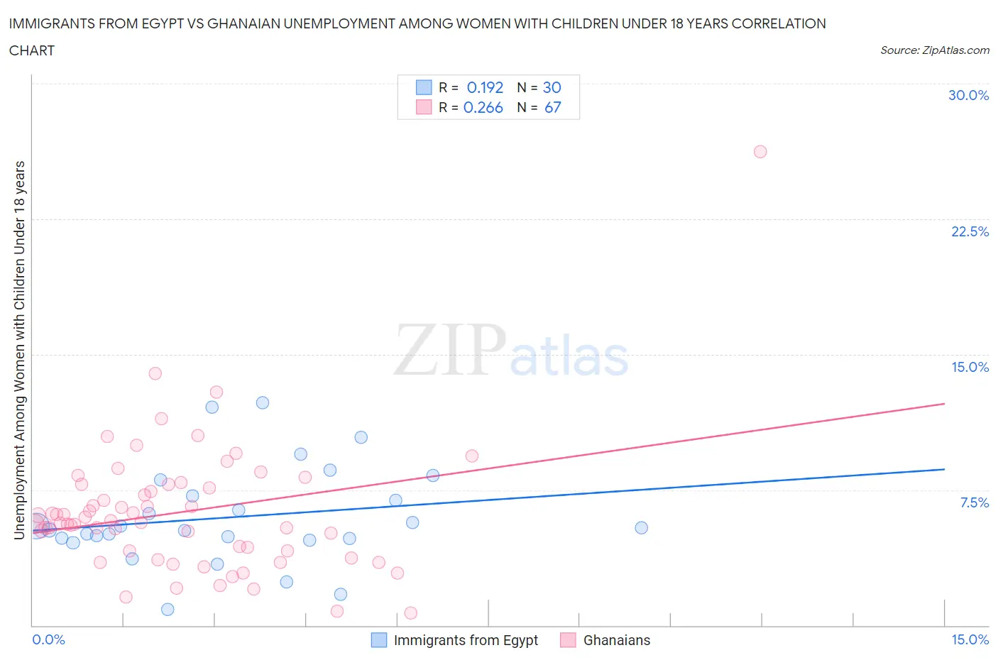 Immigrants from Egypt vs Ghanaian Unemployment Among Women with Children Under 18 years