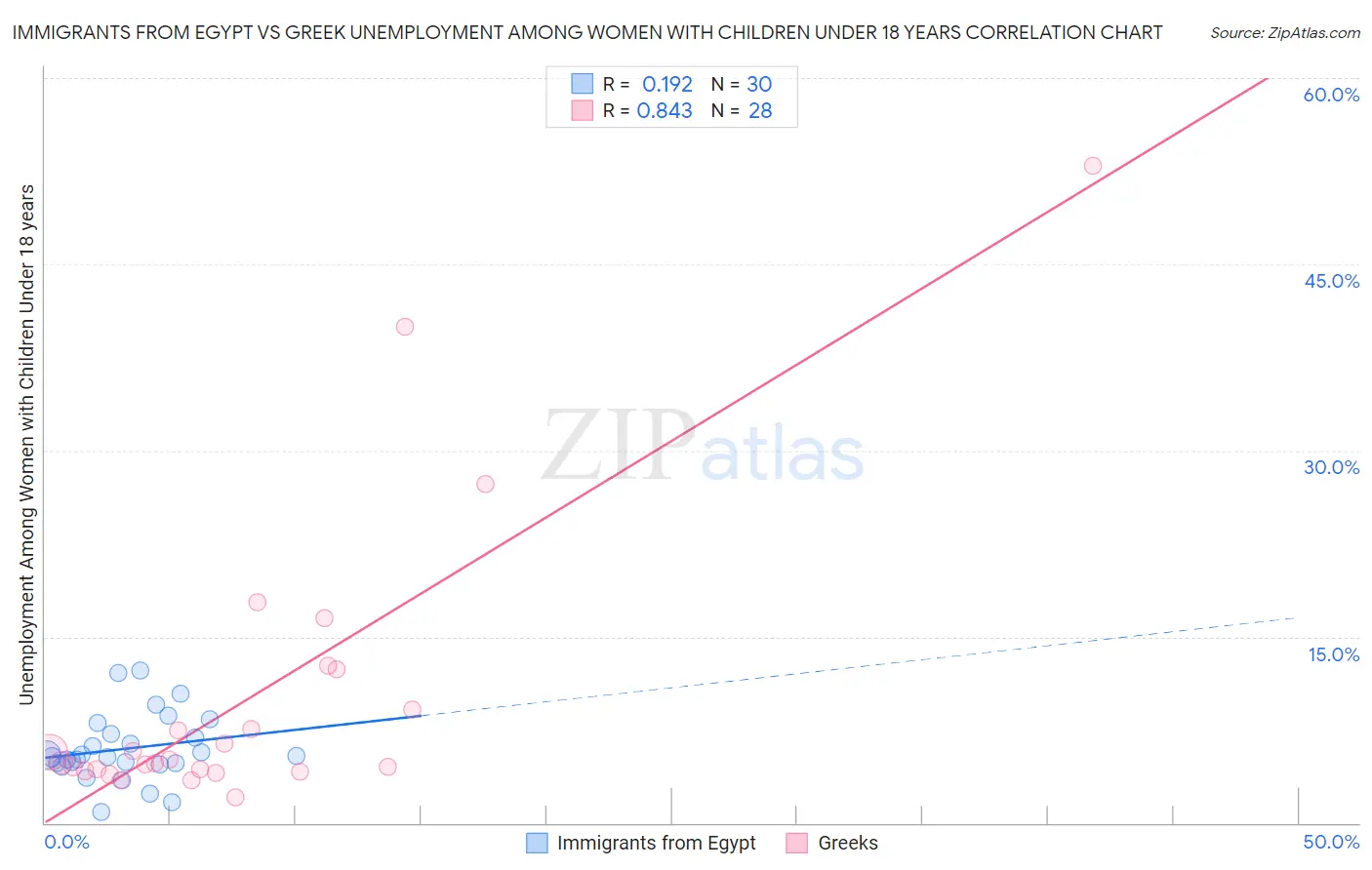 Immigrants from Egypt vs Greek Unemployment Among Women with Children Under 18 years