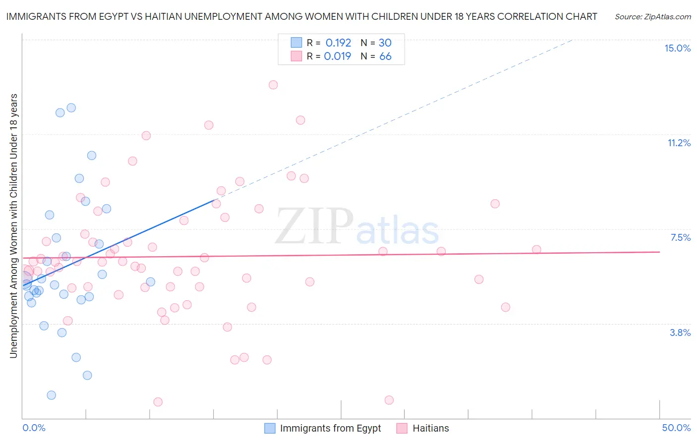 Immigrants from Egypt vs Haitian Unemployment Among Women with Children Under 18 years