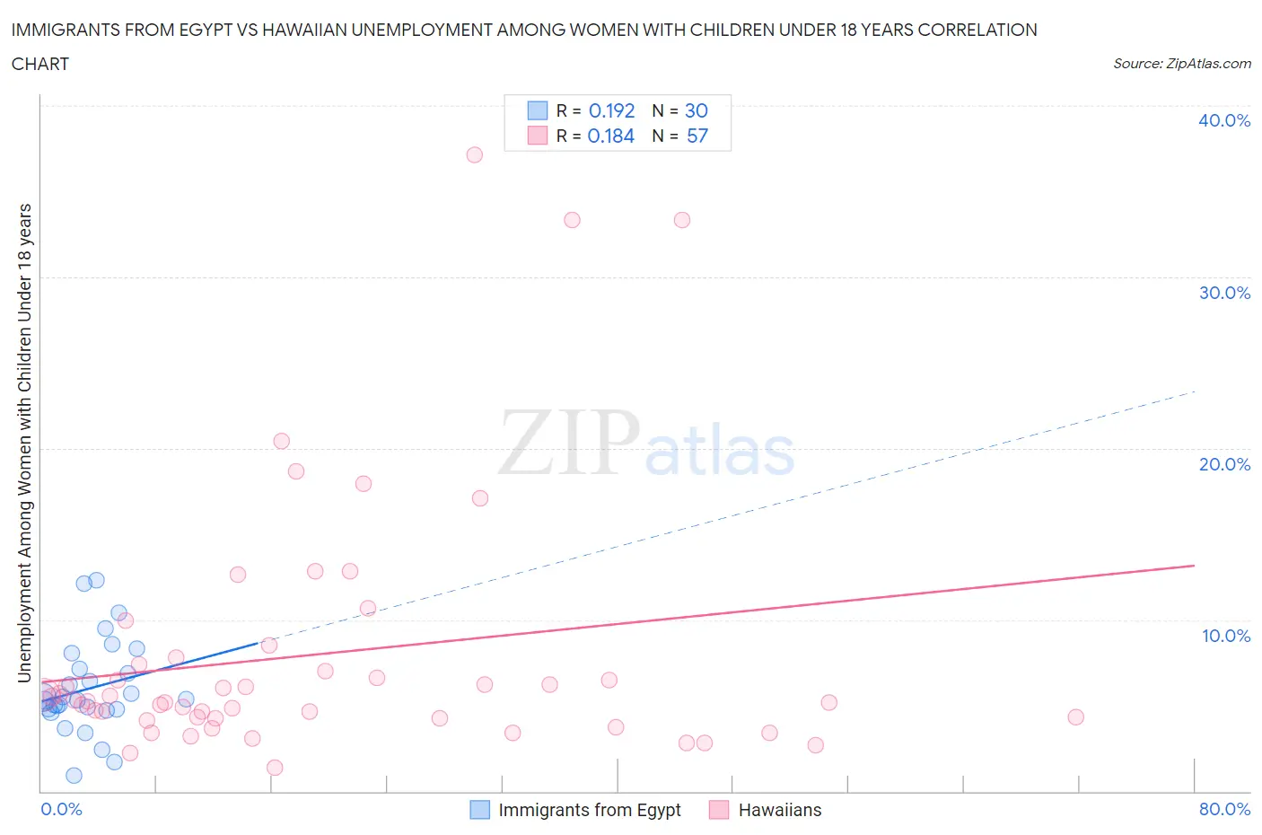 Immigrants from Egypt vs Hawaiian Unemployment Among Women with Children Under 18 years