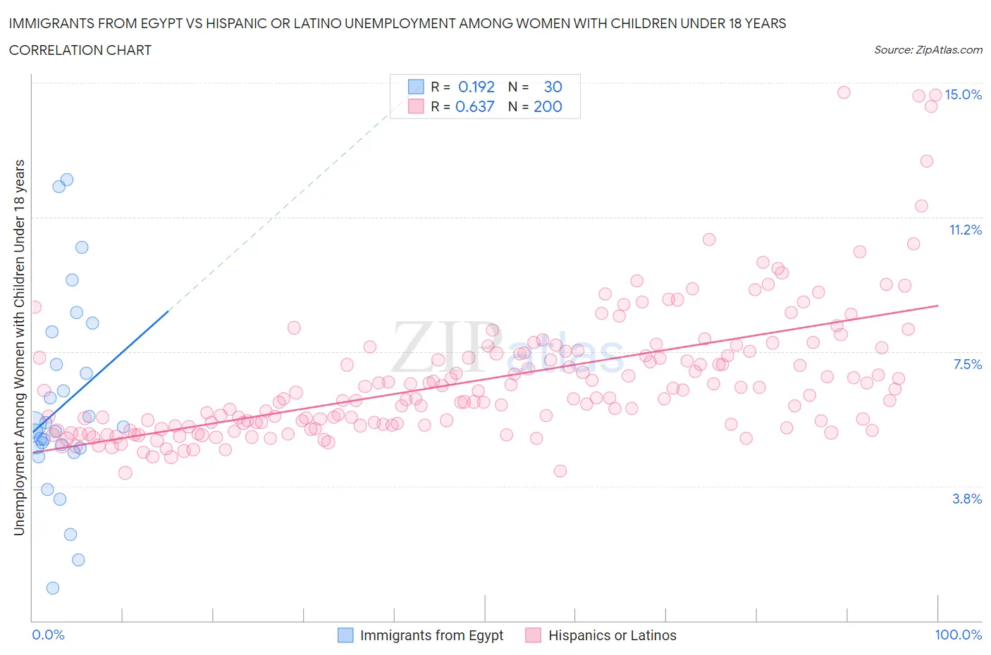Immigrants from Egypt vs Hispanic or Latino Unemployment Among Women with Children Under 18 years