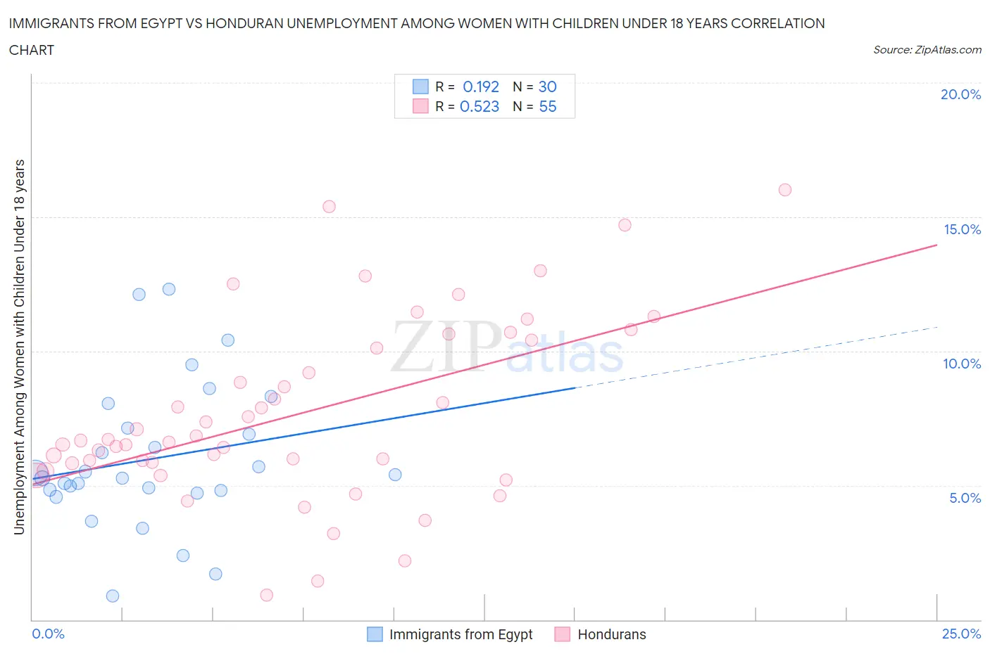 Immigrants from Egypt vs Honduran Unemployment Among Women with Children Under 18 years