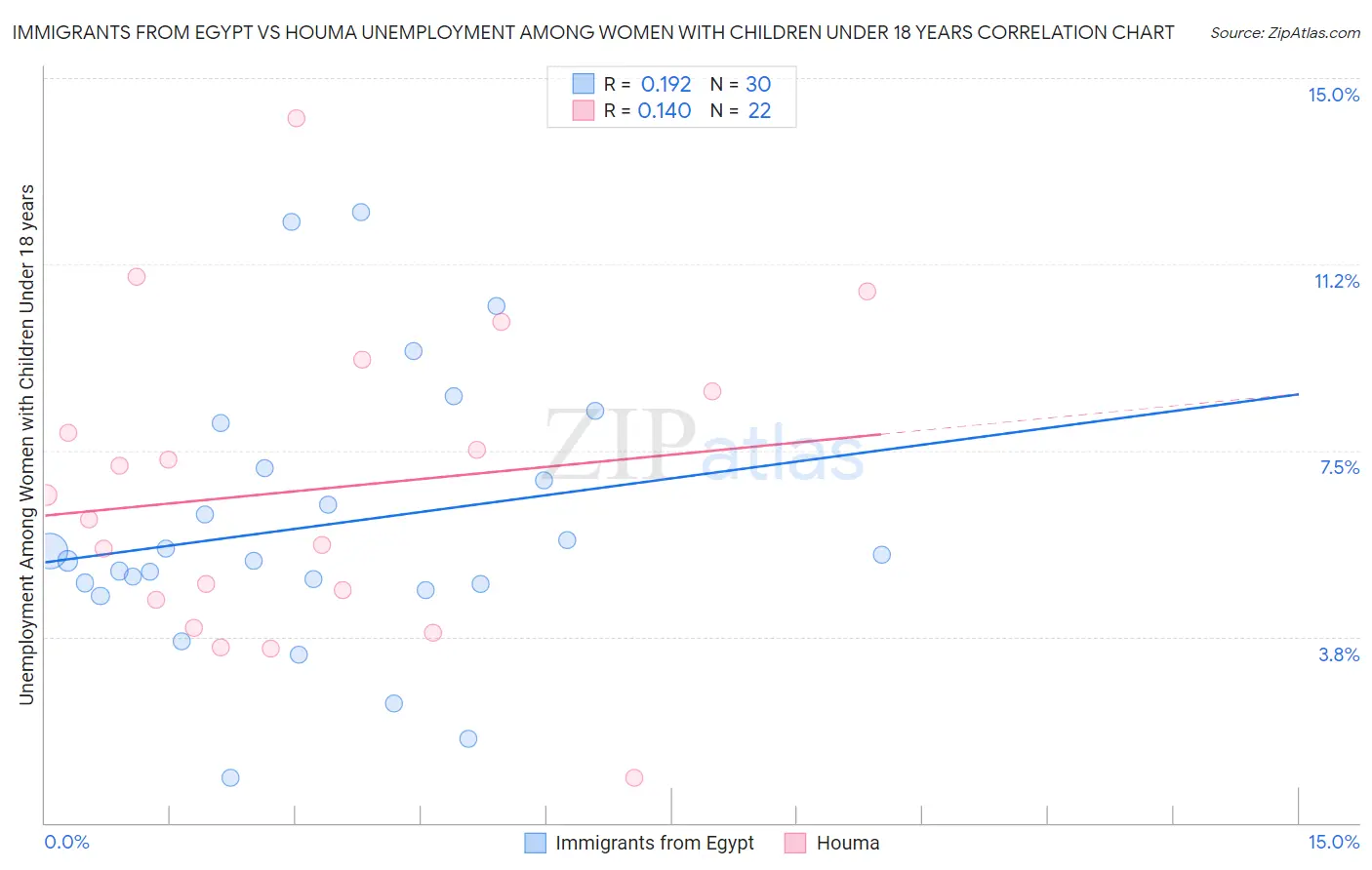 Immigrants from Egypt vs Houma Unemployment Among Women with Children Under 18 years