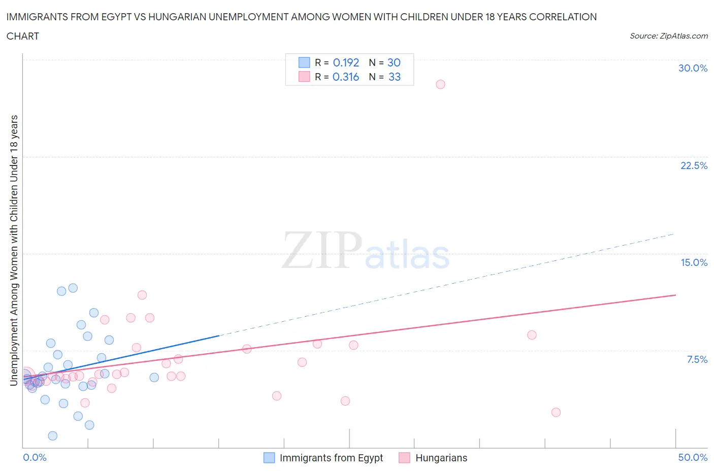 Immigrants from Egypt vs Hungarian Unemployment Among Women with Children Under 18 years