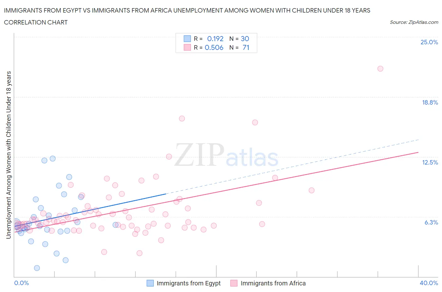 Immigrants from Egypt vs Immigrants from Africa Unemployment Among Women with Children Under 18 years