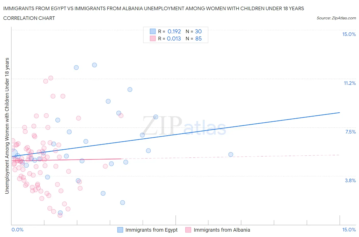 Immigrants from Egypt vs Immigrants from Albania Unemployment Among Women with Children Under 18 years