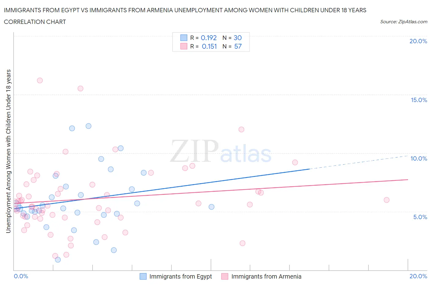 Immigrants from Egypt vs Immigrants from Armenia Unemployment Among Women with Children Under 18 years