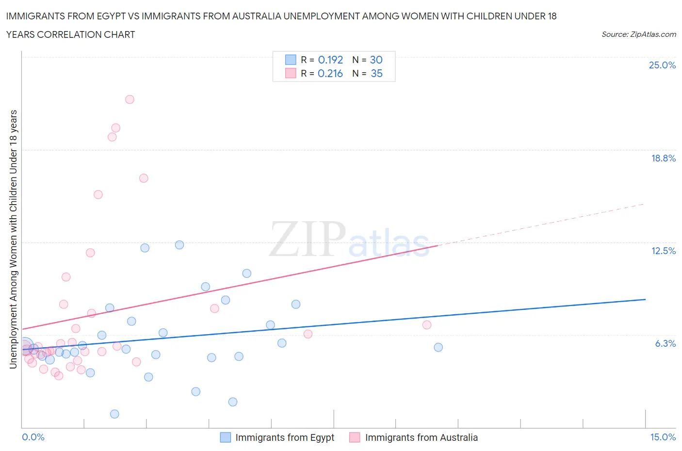 Immigrants from Egypt vs Immigrants from Australia Unemployment Among Women with Children Under 18 years