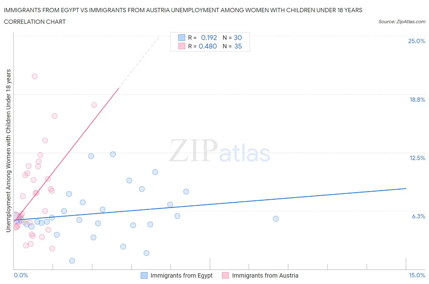 Immigrants from Egypt vs Immigrants from Austria Unemployment Among Women with Children Under 18 years