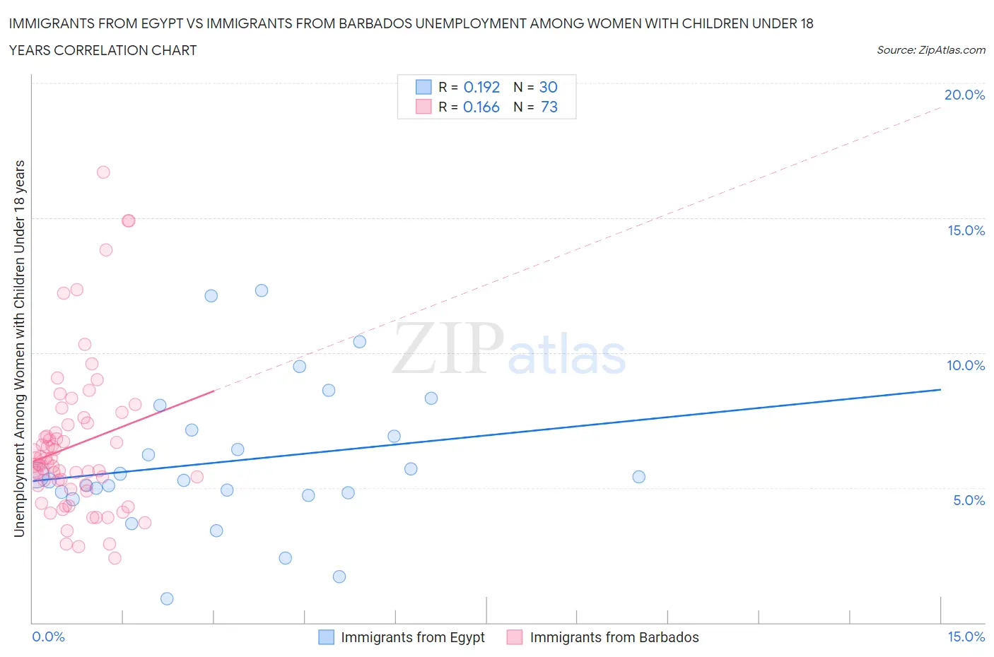 Immigrants from Egypt vs Immigrants from Barbados Unemployment Among Women with Children Under 18 years