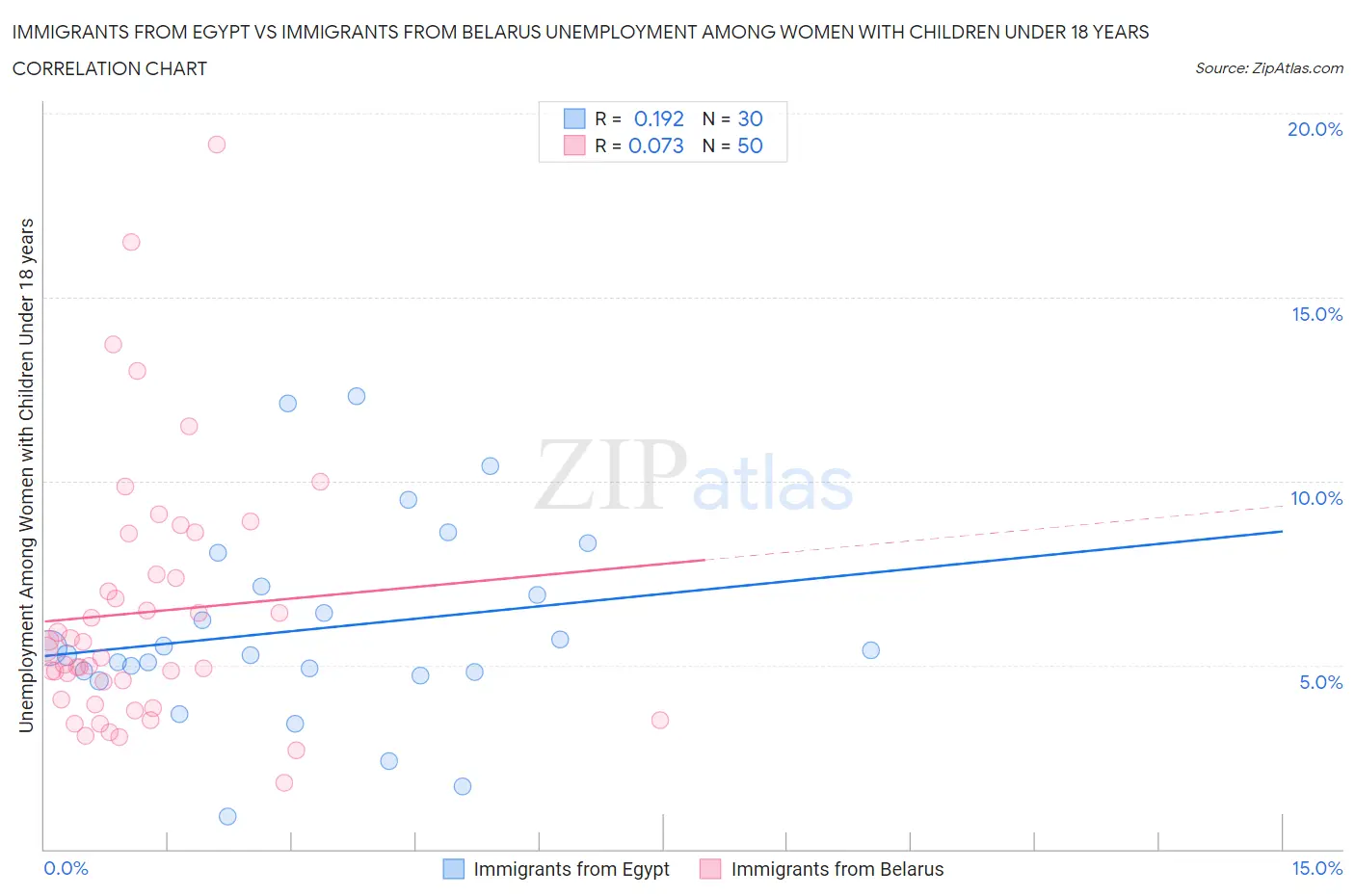 Immigrants from Egypt vs Immigrants from Belarus Unemployment Among Women with Children Under 18 years