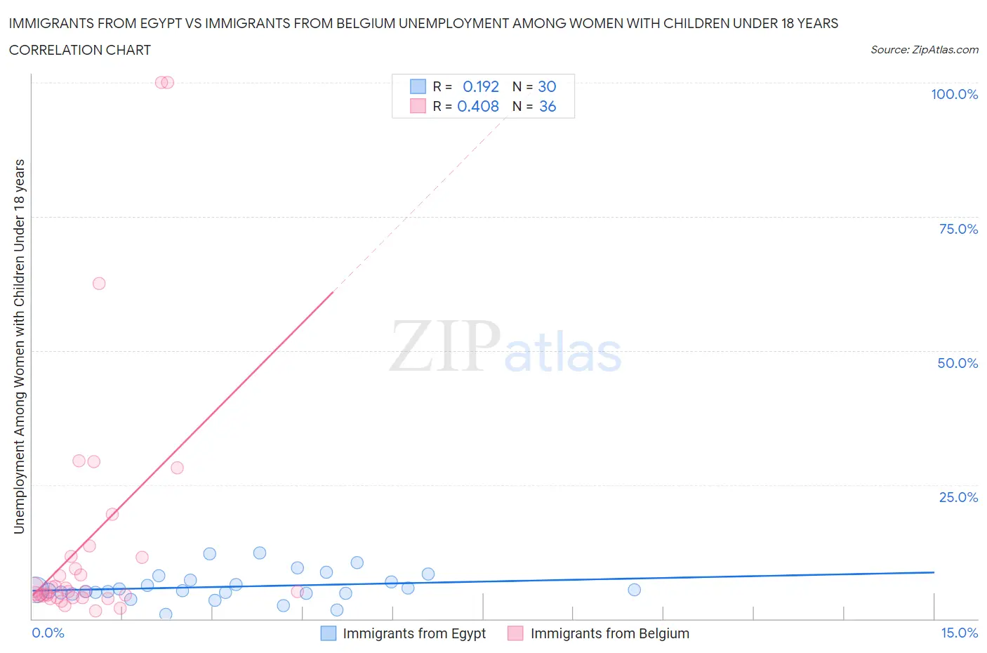 Immigrants from Egypt vs Immigrants from Belgium Unemployment Among Women with Children Under 18 years