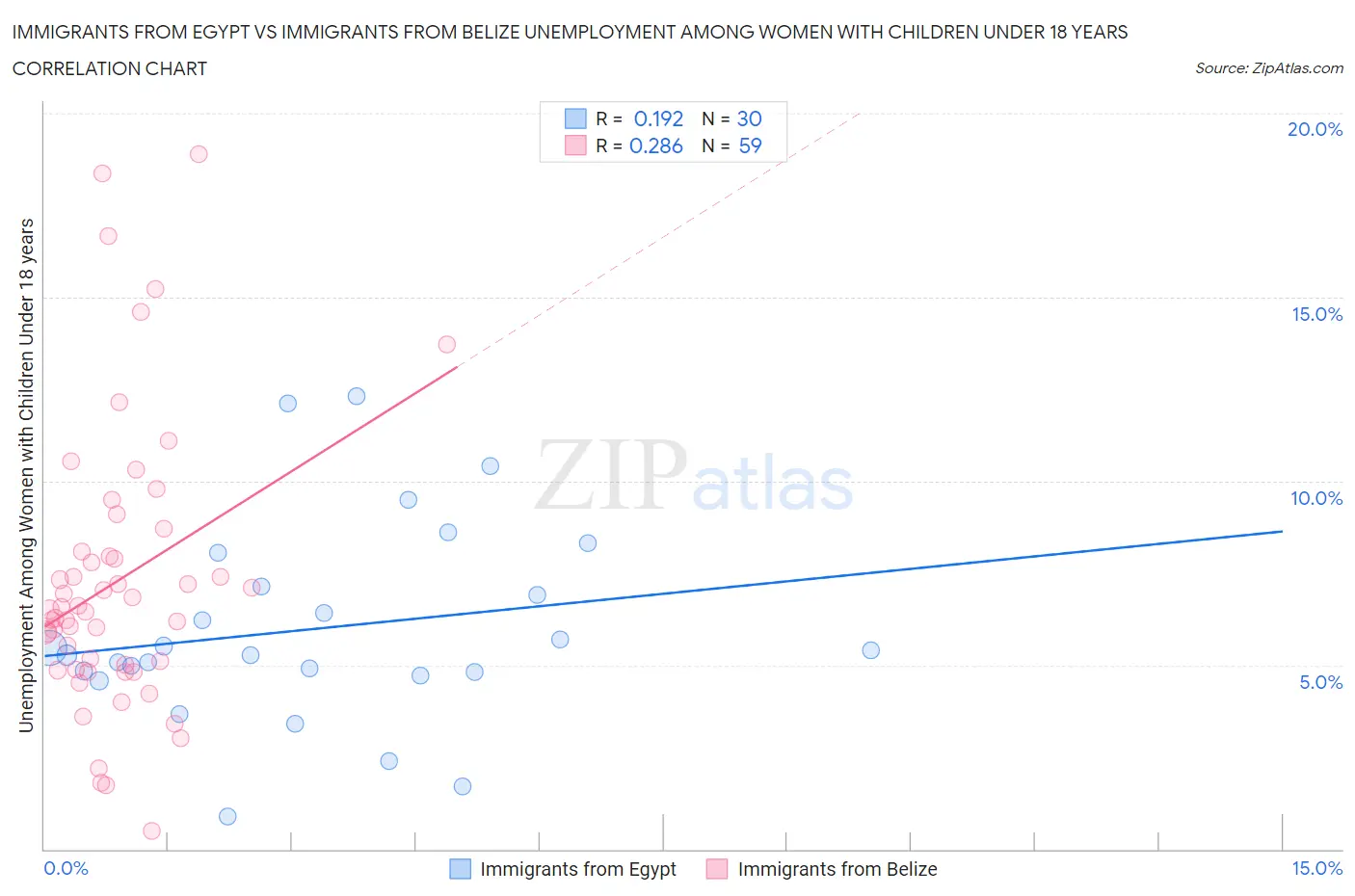 Immigrants from Egypt vs Immigrants from Belize Unemployment Among Women with Children Under 18 years