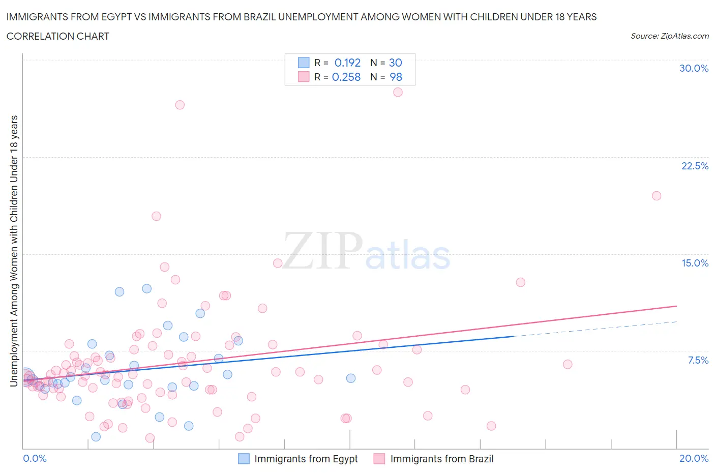 Immigrants from Egypt vs Immigrants from Brazil Unemployment Among Women with Children Under 18 years