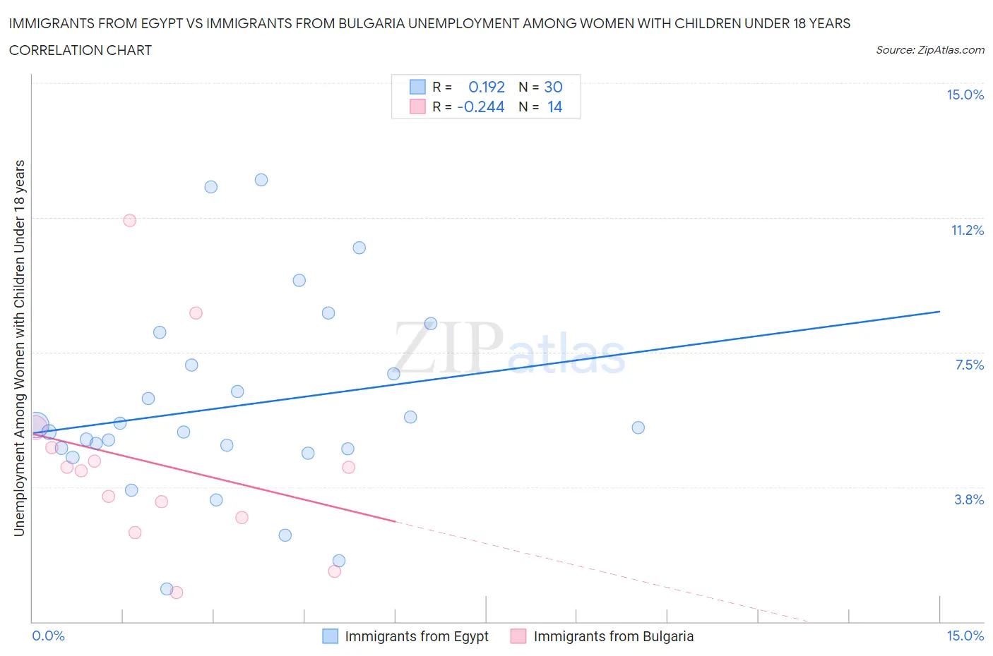 Immigrants from Egypt vs Immigrants from Bulgaria Unemployment Among Women with Children Under 18 years