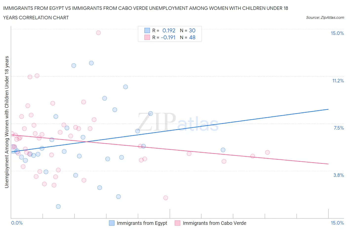 Immigrants from Egypt vs Immigrants from Cabo Verde Unemployment Among Women with Children Under 18 years