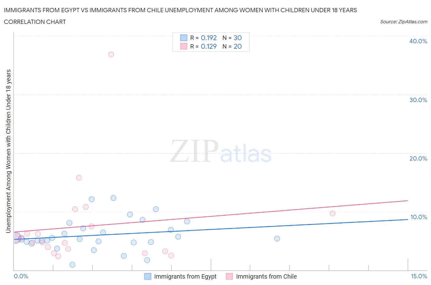 Immigrants from Egypt vs Immigrants from Chile Unemployment Among Women with Children Under 18 years