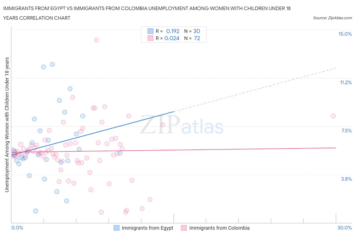 Immigrants from Egypt vs Immigrants from Colombia Unemployment Among Women with Children Under 18 years