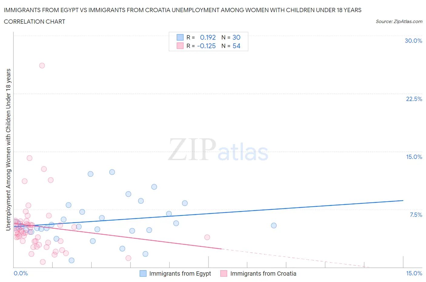 Immigrants from Egypt vs Immigrants from Croatia Unemployment Among Women with Children Under 18 years