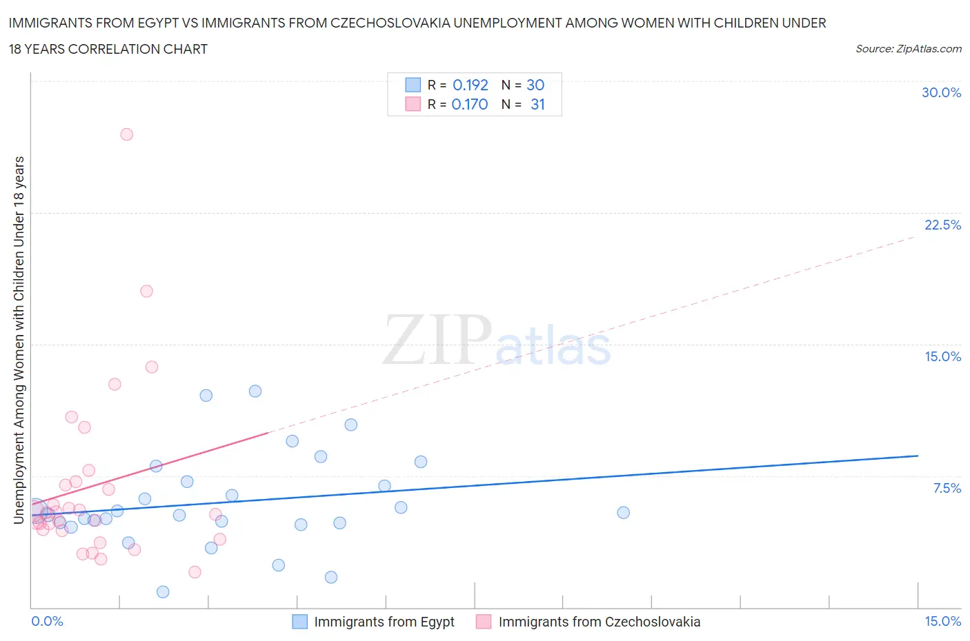 Immigrants from Egypt vs Immigrants from Czechoslovakia Unemployment Among Women with Children Under 18 years