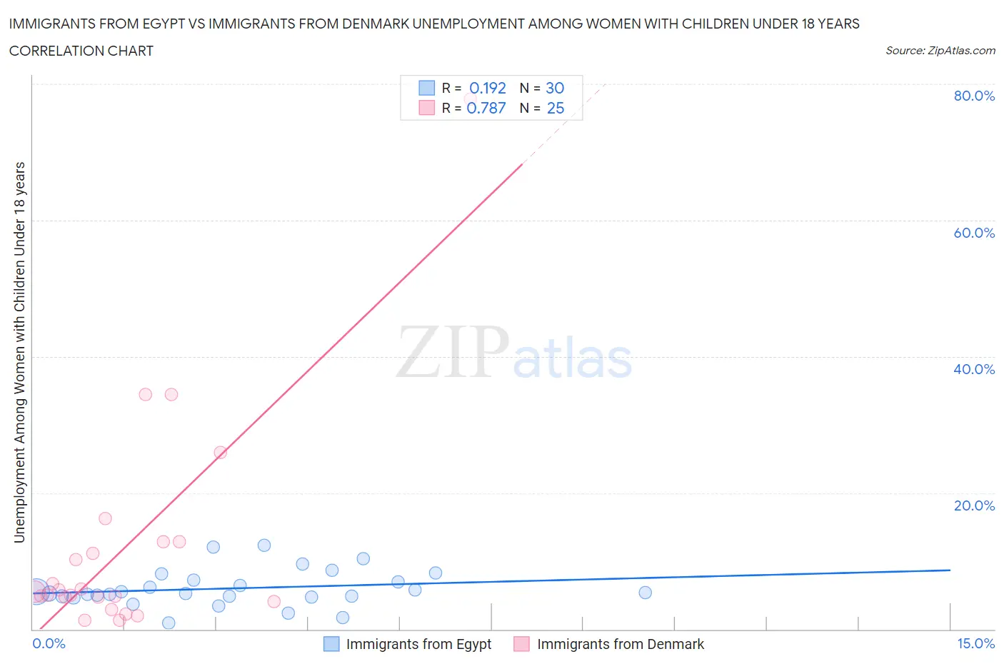 Immigrants from Egypt vs Immigrants from Denmark Unemployment Among Women with Children Under 18 years