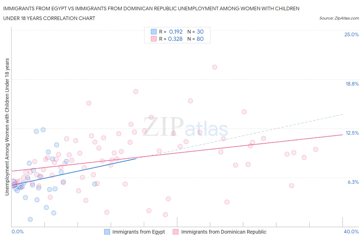 Immigrants from Egypt vs Immigrants from Dominican Republic Unemployment Among Women with Children Under 18 years